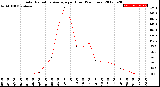 Milwaukee Weather Solar Radiation Average<br>per Hour<br>(24 Hours)