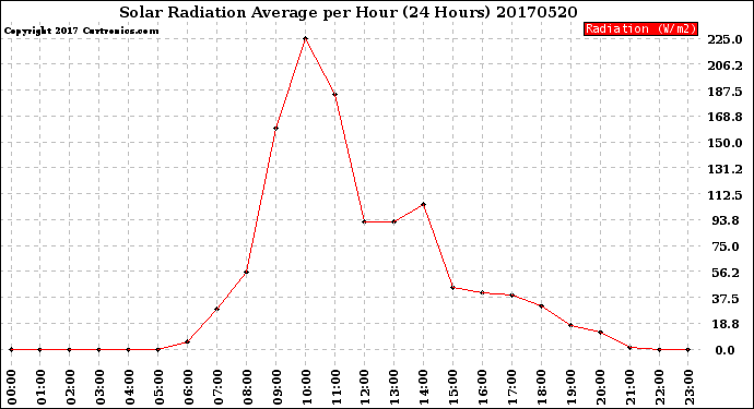 Milwaukee Weather Solar Radiation Average<br>per Hour<br>(24 Hours)