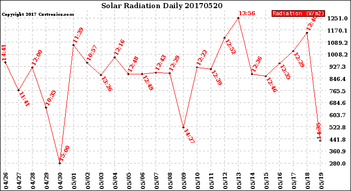 Milwaukee Weather Solar Radiation<br>Daily