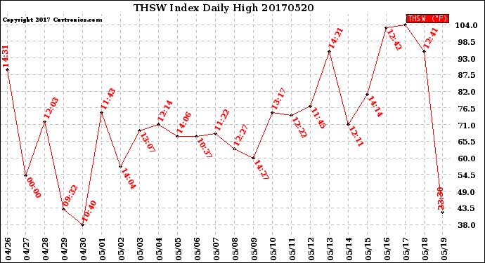 Milwaukee Weather THSW Index<br>Daily High