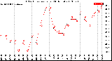 Milwaukee Weather THSW Index<br>per Hour<br>(24 Hours)