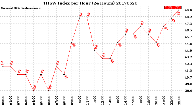 Milwaukee Weather THSW Index<br>per Hour<br>(24 Hours)