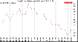 Milwaukee Weather Wind Speed<br>Average<br>(24 Hours)