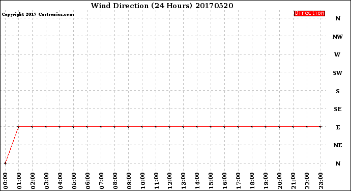 Milwaukee Weather Wind Direction<br>(24 Hours)