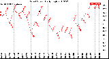 Milwaukee Weather Wind Speed<br>Daily High