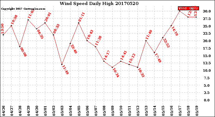 Milwaukee Weather Wind Speed<br>Daily High