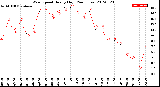 Milwaukee Weather Wind Speed<br>Hourly High<br>(24 Hours)