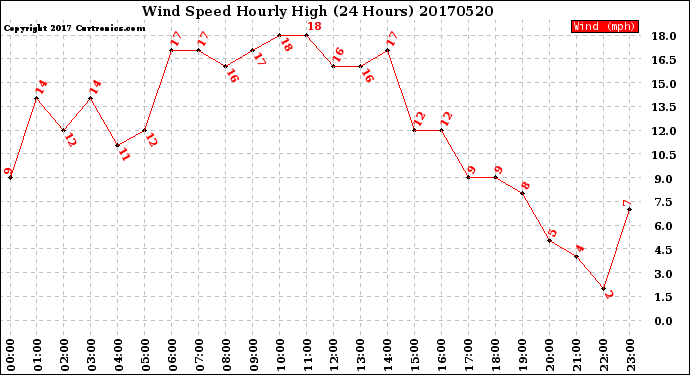 Milwaukee Weather Wind Speed<br>Hourly High<br>(24 Hours)