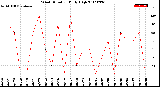 Milwaukee Weather Wind Direction<br>Daily High