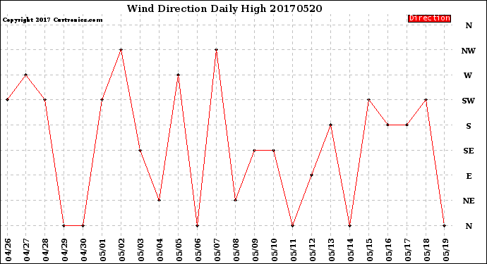 Milwaukee Weather Wind Direction<br>Daily High