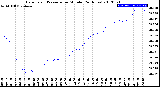 Milwaukee Weather Barometric Pressure<br>per Minute<br>(24 Hours)