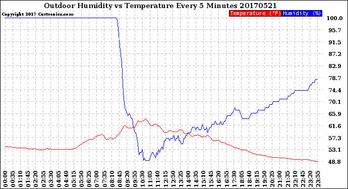 Milwaukee Weather Outdoor Humidity<br>vs Temperature<br>Every 5 Minutes