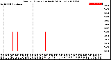 Milwaukee Weather Rain<br>per Minute<br>(Inches)<br>(24 Hours)