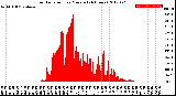 Milwaukee Weather Solar Radiation<br>per Minute<br>(24 Hours)