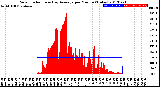 Milwaukee Weather Solar Radiation<br>& Day Average<br>per Minute<br>(Today)