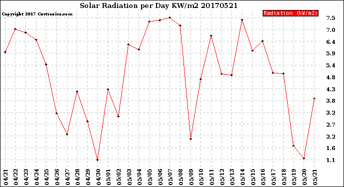 Milwaukee Weather Solar Radiation<br>per Day KW/m2