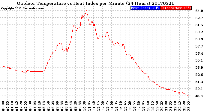 Milwaukee Weather Outdoor Temperature<br>vs Heat Index<br>per Minute<br>(24 Hours)