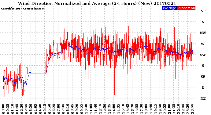 Milwaukee Weather Wind Direction<br>Normalized and Average<br>(24 Hours) (New)