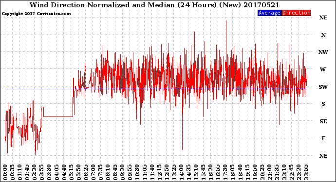 Milwaukee Weather Wind Direction<br>Normalized and Median<br>(24 Hours) (New)