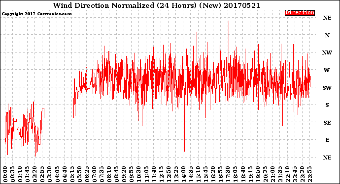 Milwaukee Weather Wind Direction<br>Normalized<br>(24 Hours) (New)