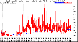 Milwaukee Weather Wind Speed<br>Actual and Average<br>by Minute<br>(24 Hours) (New)