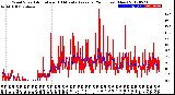 Milwaukee Weather Wind Speed<br>Actual and 10 Minute<br>Average<br>(24 Hours) (New)