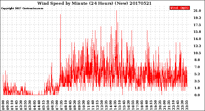 Milwaukee Weather Wind Speed<br>by Minute<br>(24 Hours) (New)