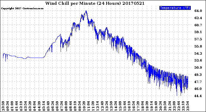 Milwaukee Weather Wind Chill<br>per Minute<br>(24 Hours)