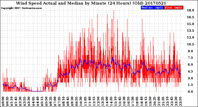 Milwaukee Weather Wind Speed<br>Actual and Median<br>by Minute<br>(24 Hours) (Old)