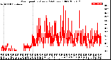 Milwaukee Weather Wind Speed<br>by Minute<br>(24 Hours) (Old)