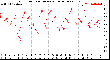 Milwaukee Weather Wind Speed<br>10 Minute Average<br>(4 Hours)