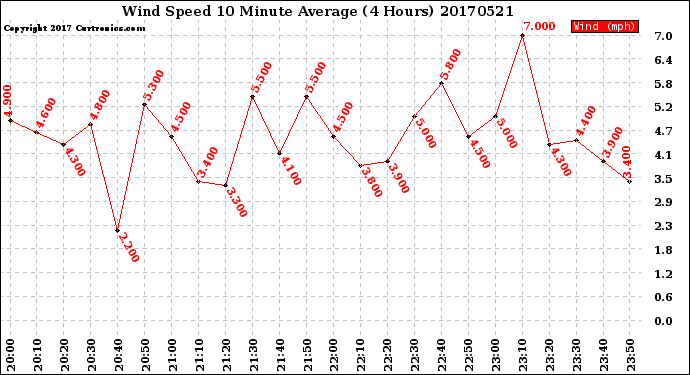Milwaukee Weather Wind Speed<br>10 Minute Average<br>(4 Hours)