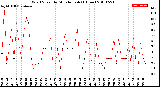 Milwaukee Weather Wind Speed<br>by Minute mph<br>(1 Hour)