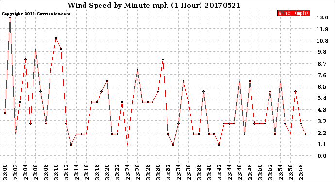 Milwaukee Weather Wind Speed<br>by Minute mph<br>(1 Hour)