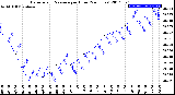 Milwaukee Weather Barometric Pressure<br>per Hour<br>(24 Hours)