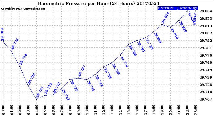 Milwaukee Weather Barometric Pressure<br>per Hour<br>(24 Hours)
