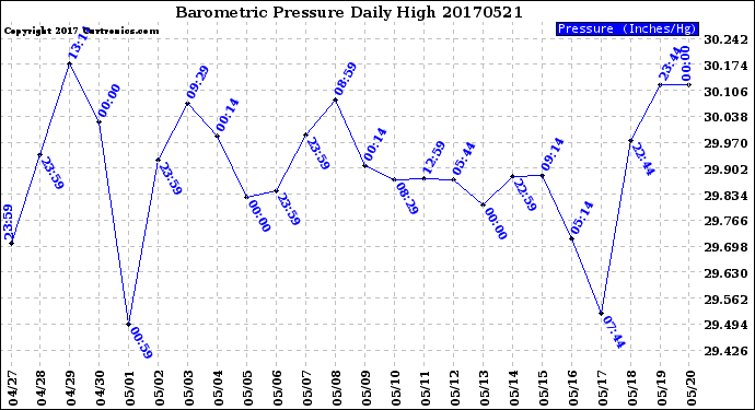 Milwaukee Weather Barometric Pressure<br>Daily High