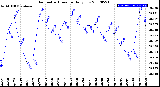 Milwaukee Weather Barometric Pressure<br>Daily Low