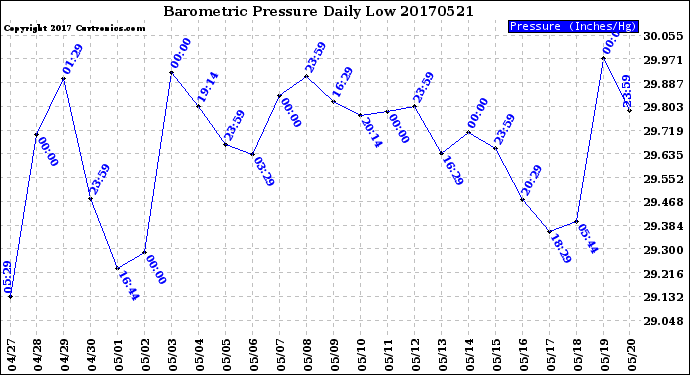 Milwaukee Weather Barometric Pressure<br>Daily Low