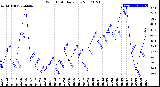 Milwaukee Weather Wind Chill<br>Daily Low