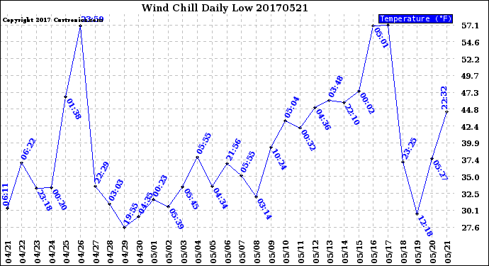 Milwaukee Weather Wind Chill<br>Daily Low