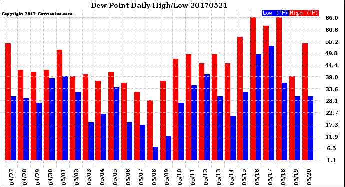 Milwaukee Weather Dew Point<br>Daily High/Low