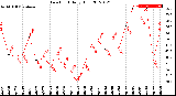 Milwaukee Weather Dew Point<br>Daily High