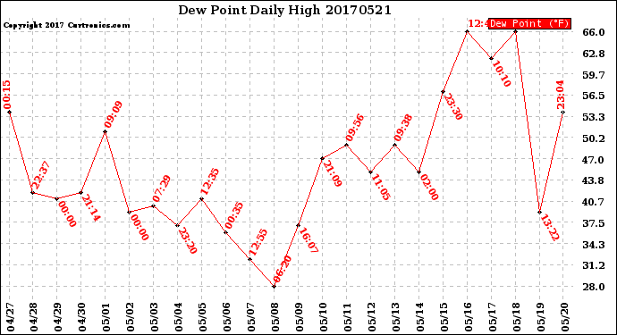 Milwaukee Weather Dew Point<br>Daily High