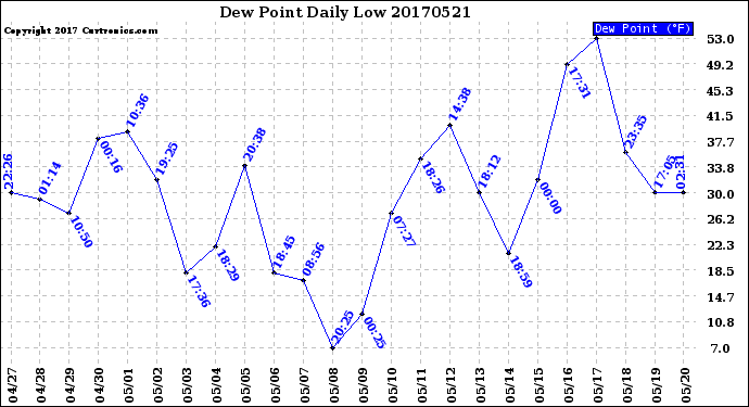 Milwaukee Weather Dew Point<br>Daily Low