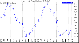 Milwaukee Weather Dew Point<br>Monthly Low