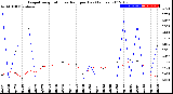 Milwaukee Weather Evapotranspiration<br>vs Rain per Day<br>(Inches)