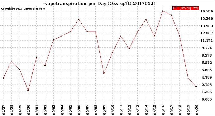 Milwaukee Weather Evapotranspiration<br>per Day (Ozs sq/ft)