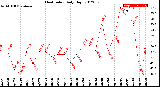 Milwaukee Weather Heat Index<br>Daily High