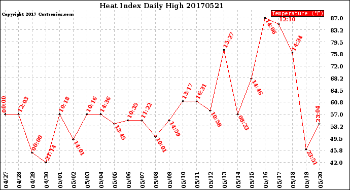 Milwaukee Weather Heat Index<br>Daily High